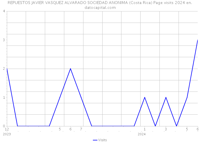 REPUESTOS JAVIER VASQUEZ ALVARADO SOCIEDAD ANONIMA (Costa Rica) Page visits 2024 
