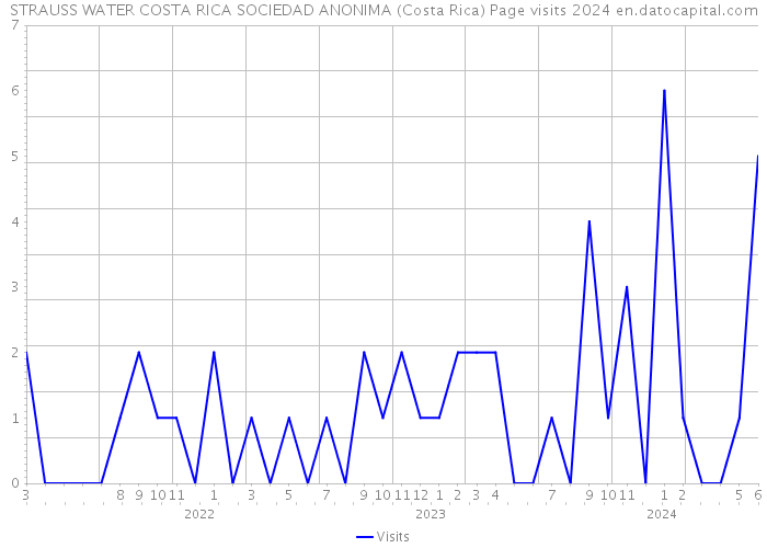 STRAUSS WATER COSTA RICA SOCIEDAD ANONIMA (Costa Rica) Page visits 2024 