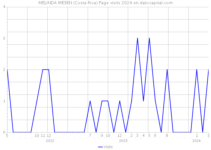 MELINDA MESEN (Costa Rica) Page visits 2024 