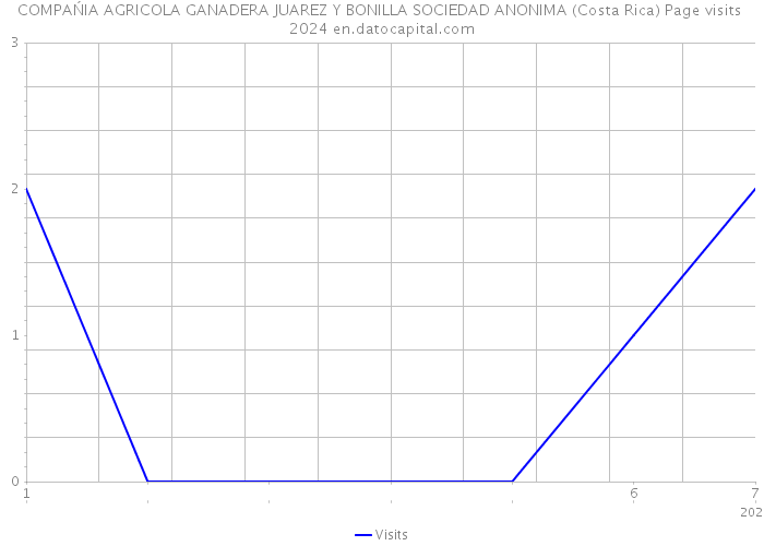 COMPAŃIA AGRICOLA GANADERA JUAREZ Y BONILLA SOCIEDAD ANONIMA (Costa Rica) Page visits 2024 