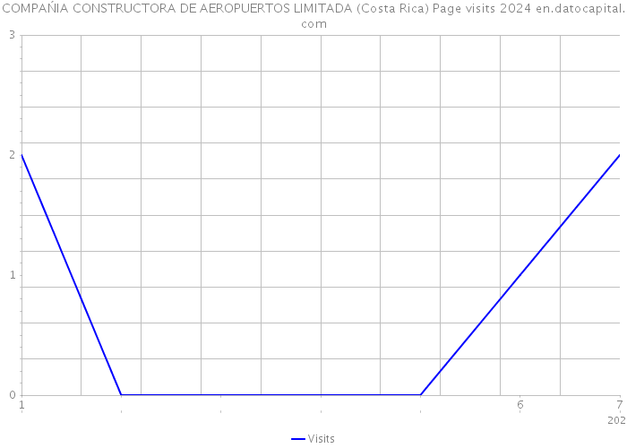 COMPAŃIA CONSTRUCTORA DE AEROPUERTOS LIMITADA (Costa Rica) Page visits 2024 