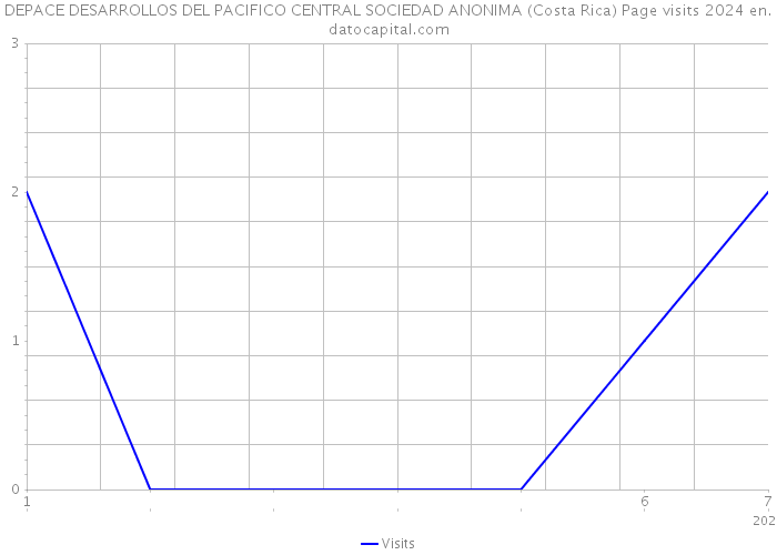 DEPACE DESARROLLOS DEL PACIFICO CENTRAL SOCIEDAD ANONIMA (Costa Rica) Page visits 2024 