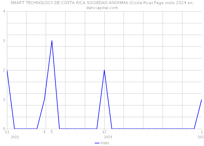 SMART TECHNOLOGY DE COSTA RICA SOCIEDAD ANONIMA (Costa Rica) Page visits 2024 
