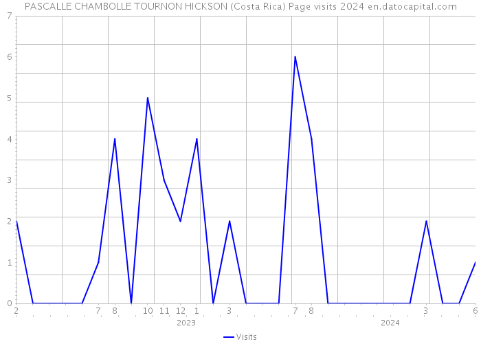 PASCALLE CHAMBOLLE TOURNON HICKSON (Costa Rica) Page visits 2024 