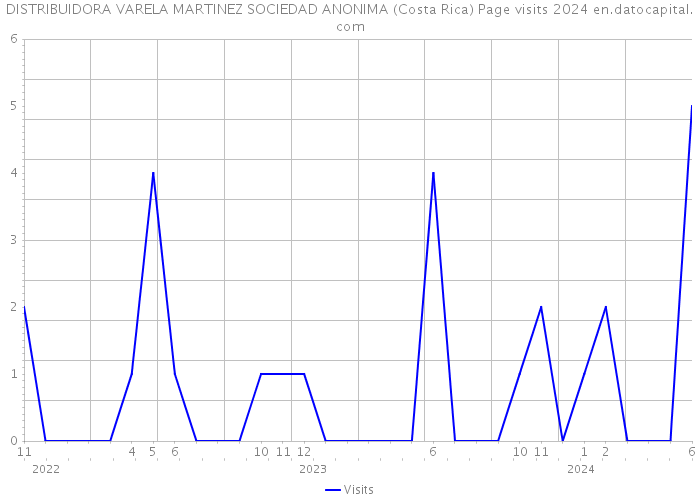 DISTRIBUIDORA VARELA MARTINEZ SOCIEDAD ANONIMA (Costa Rica) Page visits 2024 