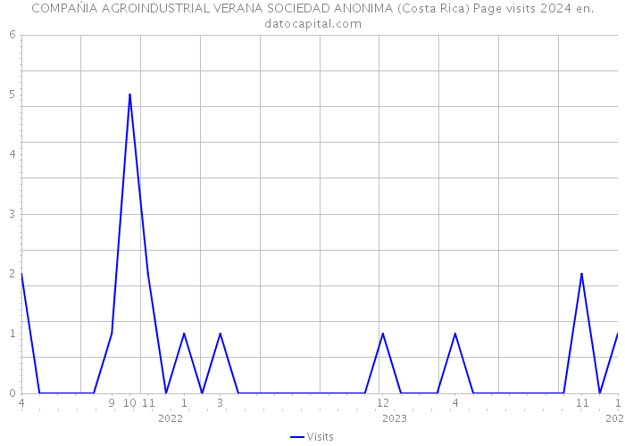 COMPAŃIA AGROINDUSTRIAL VERANA SOCIEDAD ANONIMA (Costa Rica) Page visits 2024 