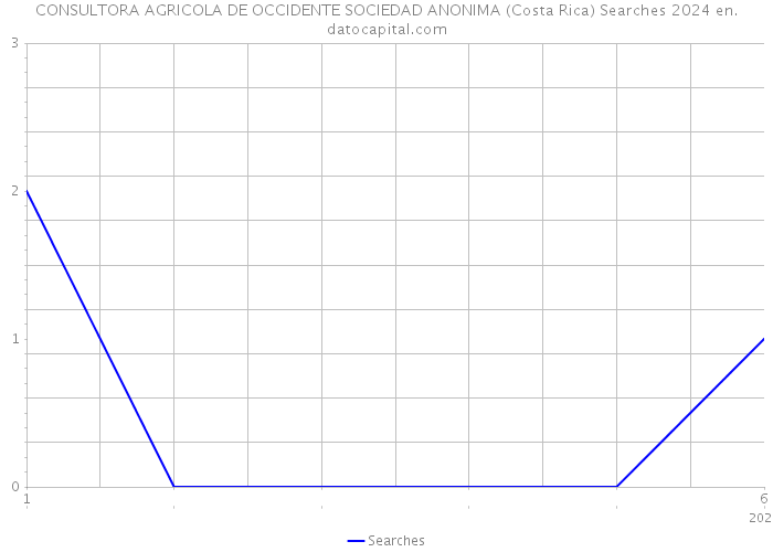 CONSULTORA AGRICOLA DE OCCIDENTE SOCIEDAD ANONIMA (Costa Rica) Searches 2024 