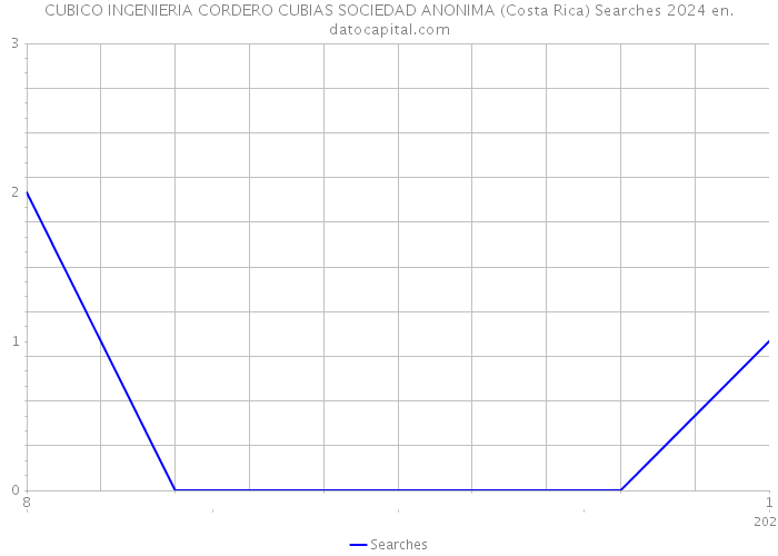 CUBICO INGENIERIA CORDERO CUBIAS SOCIEDAD ANONIMA (Costa Rica) Searches 2024 