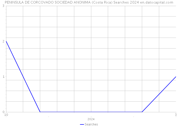 PENINSULA DE CORCOVADO SOCIEDAD ANONIMA (Costa Rica) Searches 2024 