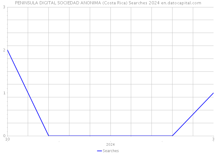 PENINSULA DIGITAL SOCIEDAD ANONIMA (Costa Rica) Searches 2024 