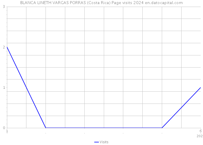 BLANCA LINETH VARGAS PORRAS (Costa Rica) Page visits 2024 