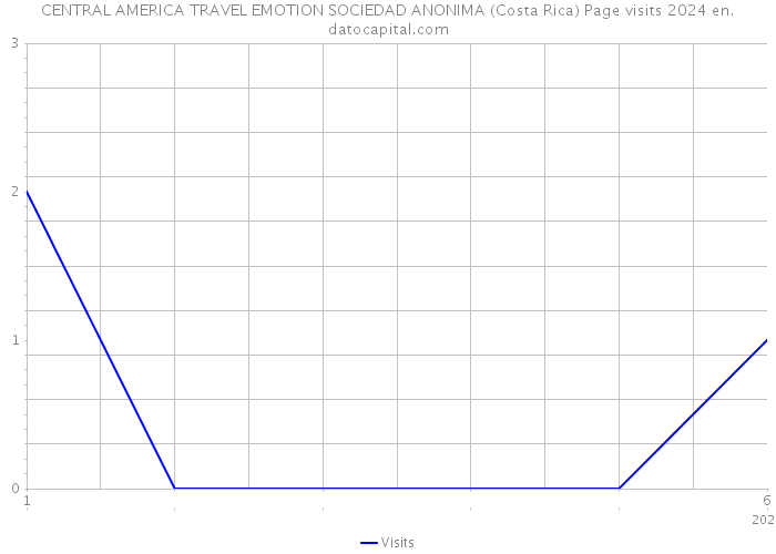 CENTRAL AMERICA TRAVEL EMOTION SOCIEDAD ANONIMA (Costa Rica) Page visits 2024 