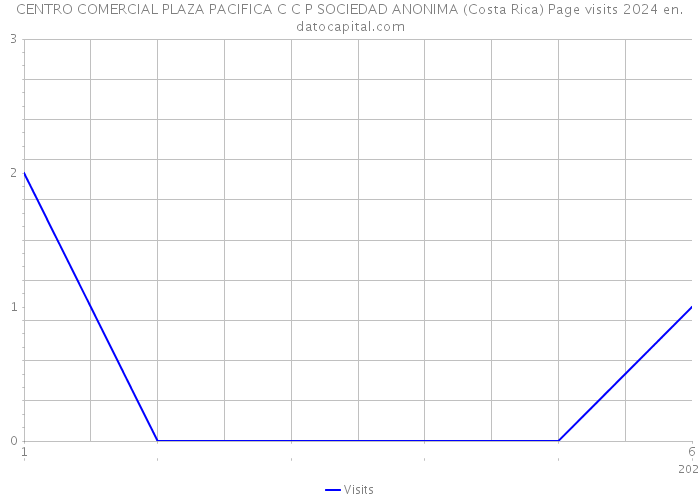 CENTRO COMERCIAL PLAZA PACIFICA C C P SOCIEDAD ANONIMA (Costa Rica) Page visits 2024 