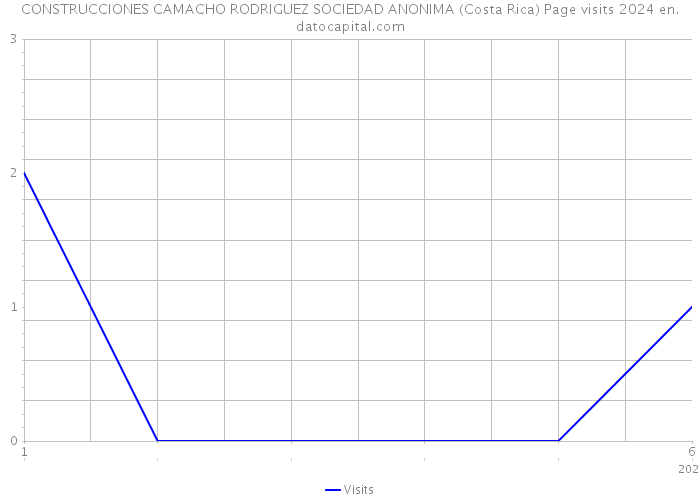CONSTRUCCIONES CAMACHO RODRIGUEZ SOCIEDAD ANONIMA (Costa Rica) Page visits 2024 