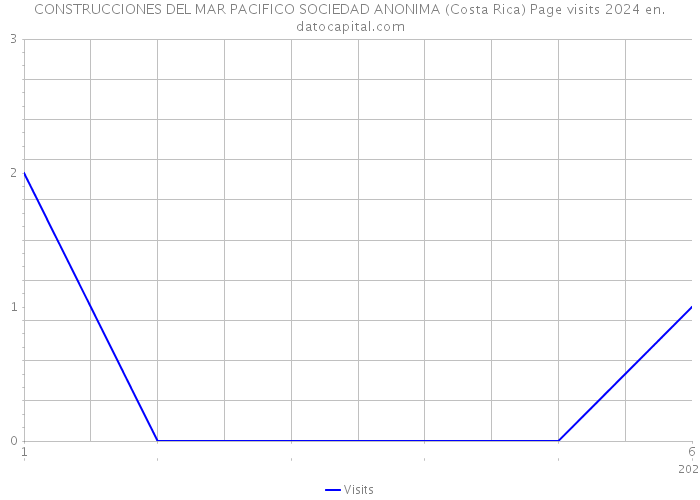 CONSTRUCCIONES DEL MAR PACIFICO SOCIEDAD ANONIMA (Costa Rica) Page visits 2024 