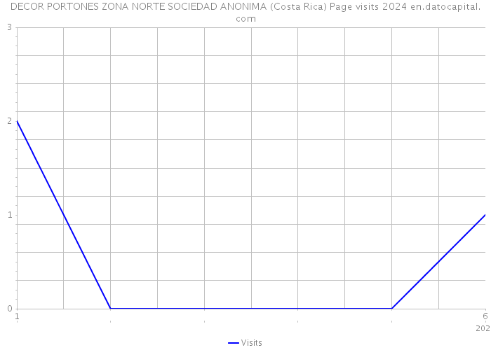 DECOR PORTONES ZONA NORTE SOCIEDAD ANONIMA (Costa Rica) Page visits 2024 