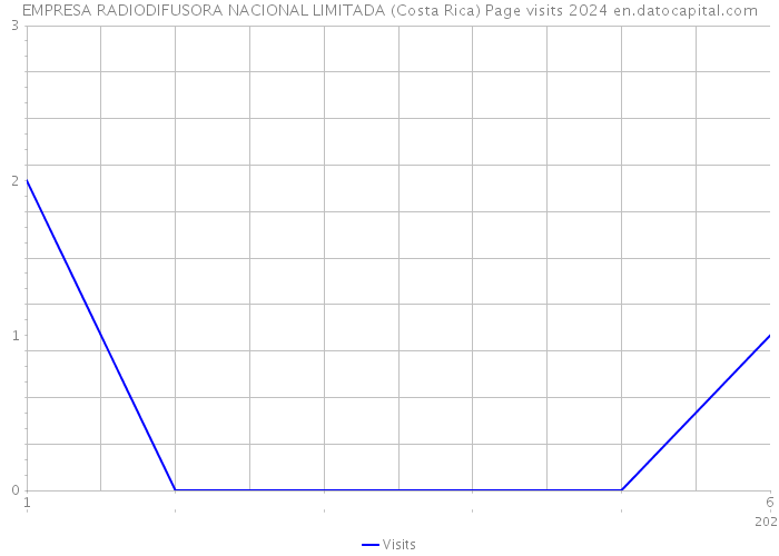 EMPRESA RADIODIFUSORA NACIONAL LIMITADA (Costa Rica) Page visits 2024 