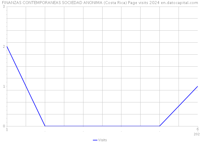 FINANZAS CONTEMPORANEAS SOCIEDAD ANONIMA (Costa Rica) Page visits 2024 