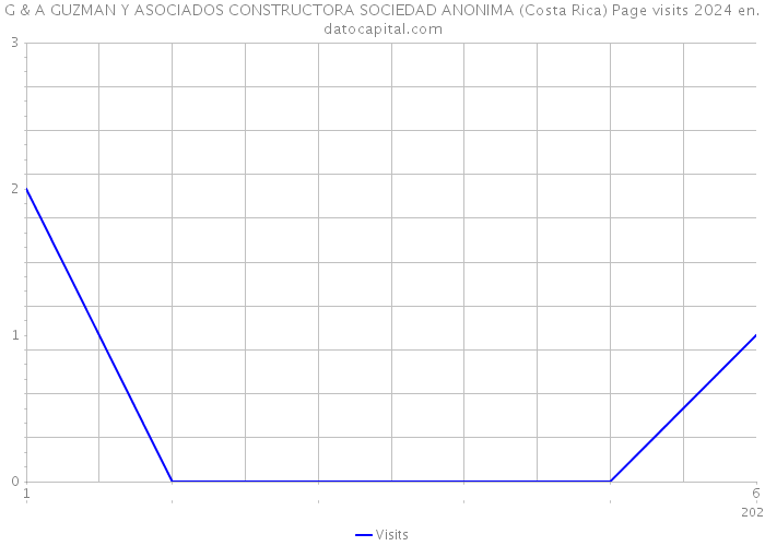 G & A GUZMAN Y ASOCIADOS CONSTRUCTORA SOCIEDAD ANONIMA (Costa Rica) Page visits 2024 