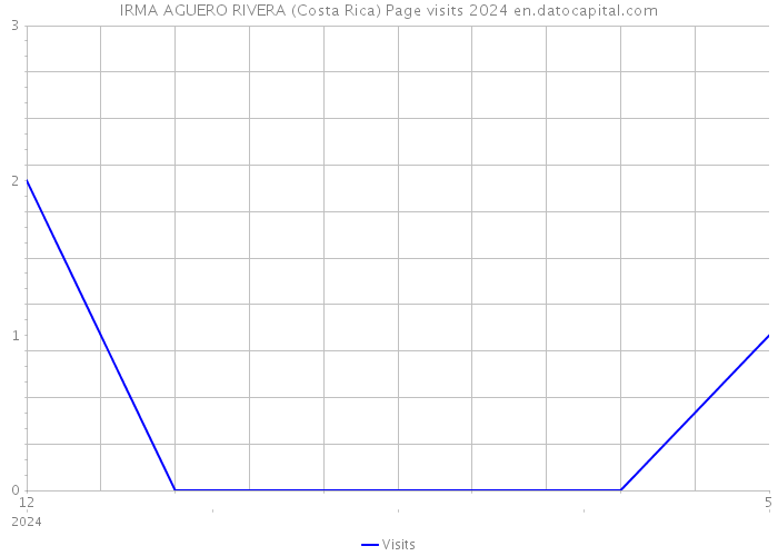 IRMA AGUERO RIVERA (Costa Rica) Page visits 2024 