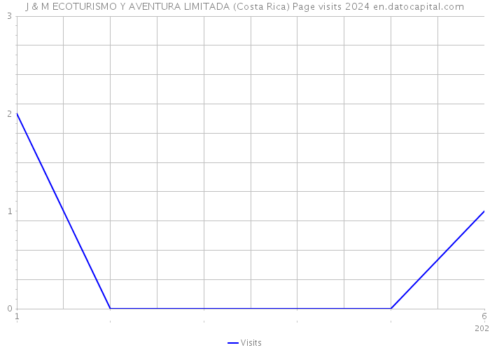 J & M ECOTURISMO Y AVENTURA LIMITADA (Costa Rica) Page visits 2024 
