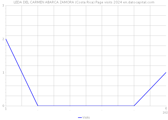 LEDA DEL CARMEN ABARCA ZAMORA (Costa Rica) Page visits 2024 