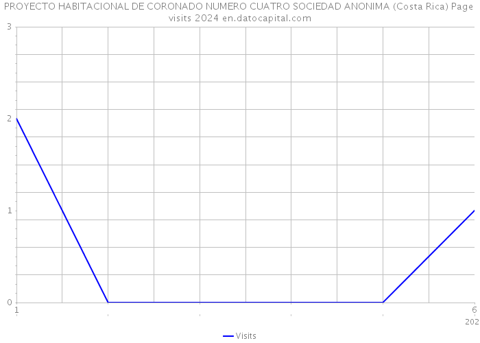 PROYECTO HABITACIONAL DE CORONADO NUMERO CUATRO SOCIEDAD ANONIMA (Costa Rica) Page visits 2024 