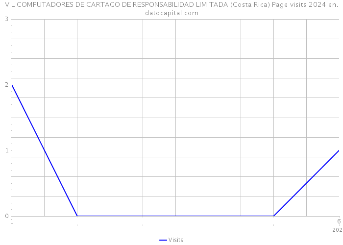 V L COMPUTADORES DE CARTAGO DE RESPONSABILIDAD LIMITADA (Costa Rica) Page visits 2024 