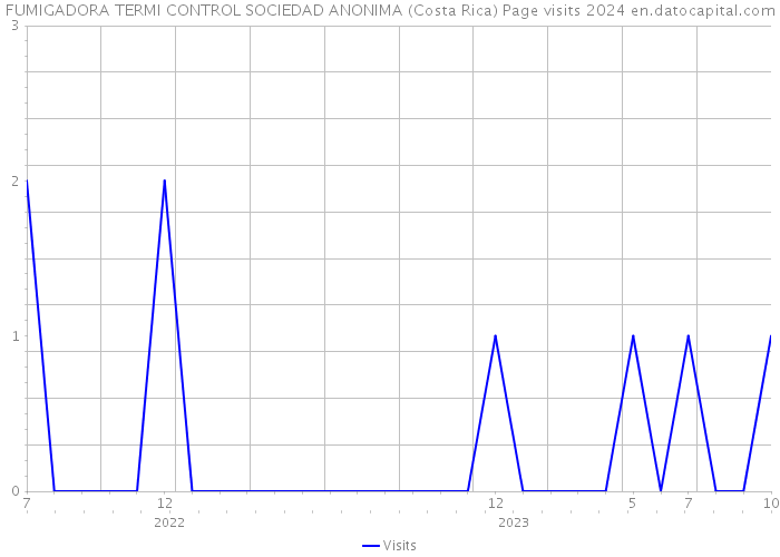 FUMIGADORA TERMI CONTROL SOCIEDAD ANONIMA (Costa Rica) Page visits 2024 
