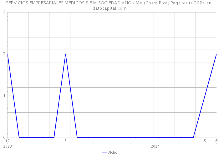 SERVICIOS EMPRESARIALES MEDICOS S E M SOCIEDAD ANONIMA (Costa Rica) Page visits 2024 