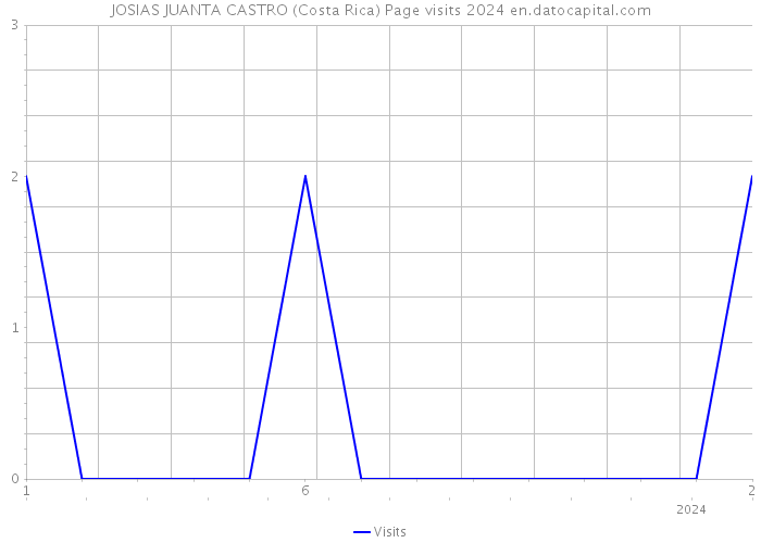 JOSIAS JUANTA CASTRO (Costa Rica) Page visits 2024 