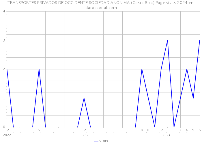 TRANSPORTES PRIVADOS DE OCCIDENTE SOCIEDAD ANONIMA (Costa Rica) Page visits 2024 