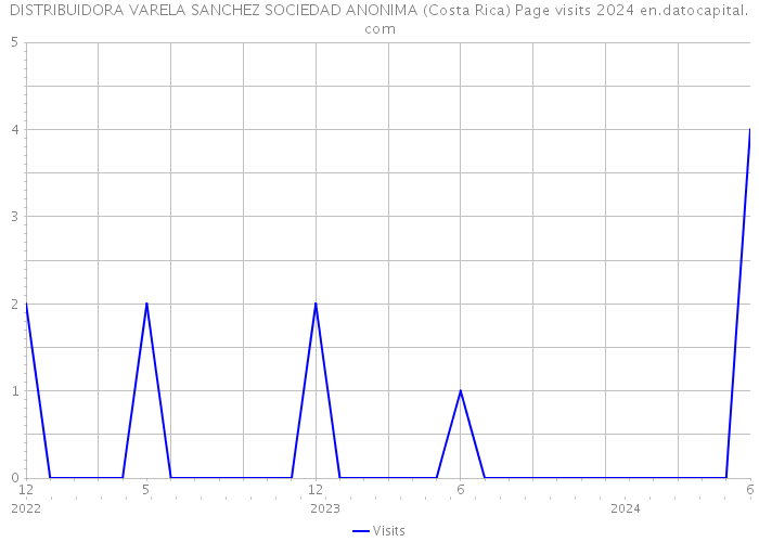DISTRIBUIDORA VARELA SANCHEZ SOCIEDAD ANONIMA (Costa Rica) Page visits 2024 