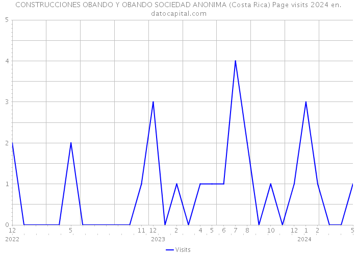 CONSTRUCCIONES OBANDO Y OBANDO SOCIEDAD ANONIMA (Costa Rica) Page visits 2024 