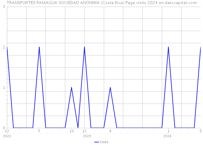 TRANSPORTES PANIAGUA SOCIEDAD ANONIMA (Costa Rica) Page visits 2024 