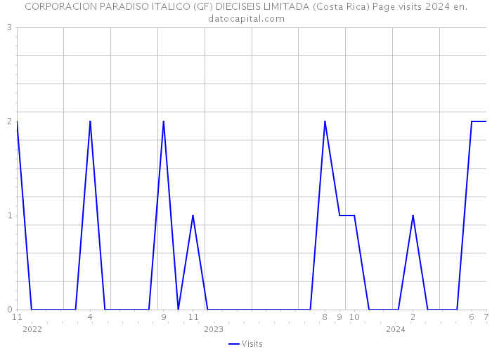 CORPORACION PARADISO ITALICO (GF) DIECISEIS LIMITADA (Costa Rica) Page visits 2024 