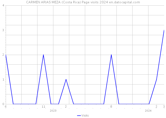 CARMEN ARIAS MEZA (Costa Rica) Page visits 2024 