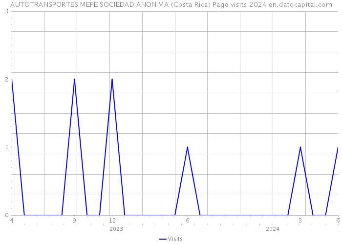 AUTOTRANSPORTES MEPE SOCIEDAD ANONIMA (Costa Rica) Page visits 2024 
