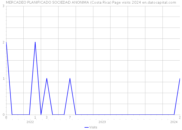 MERCADEO PLANIFICADO SOCIEDAD ANONIMA (Costa Rica) Page visits 2024 