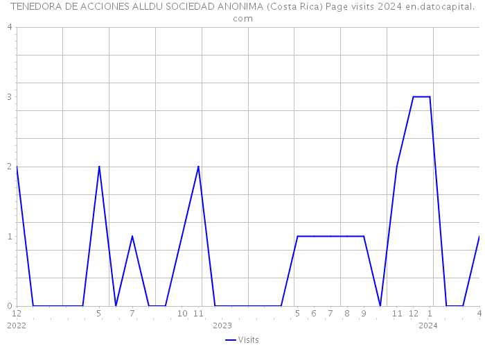 TENEDORA DE ACCIONES ALLDU SOCIEDAD ANONIMA (Costa Rica) Page visits 2024 