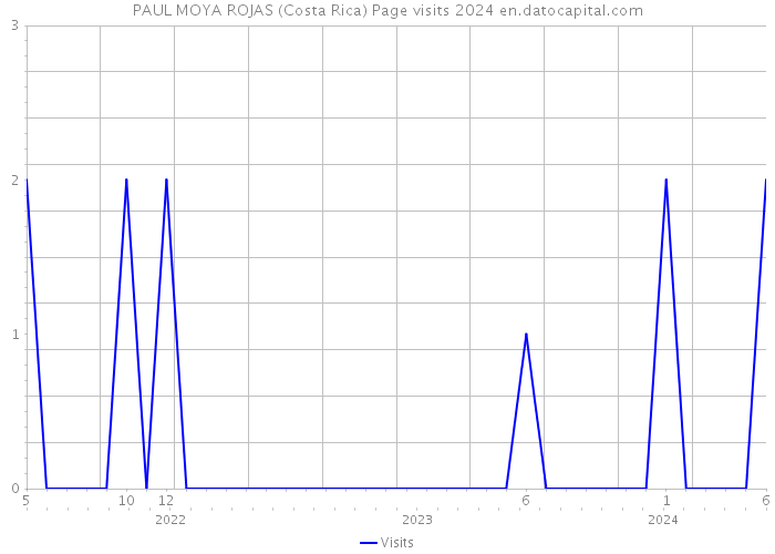 PAUL MOYA ROJAS (Costa Rica) Page visits 2024 