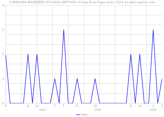 COMPAŃIA MADERERA ROXANA LIMITADA (Costa Rica) Page visits 2024 