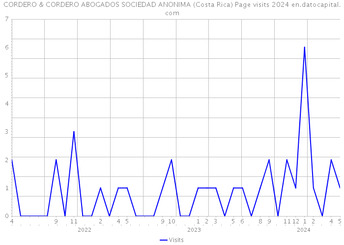 CORDERO & CORDERO ABOGADOS SOCIEDAD ANONIMA (Costa Rica) Page visits 2024 