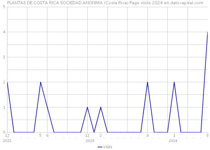 PLANTAS DE COSTA RICA SOCIEDAD ANONIMA (Costa Rica) Page visits 2024 