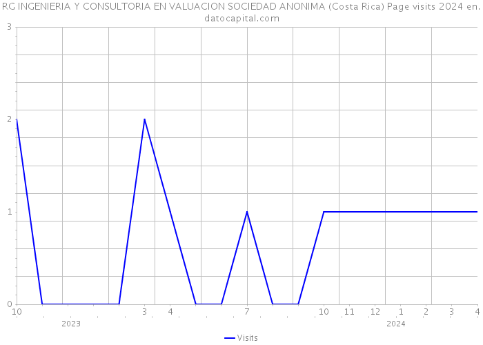 RG INGENIERIA Y CONSULTORIA EN VALUACION SOCIEDAD ANONIMA (Costa Rica) Page visits 2024 