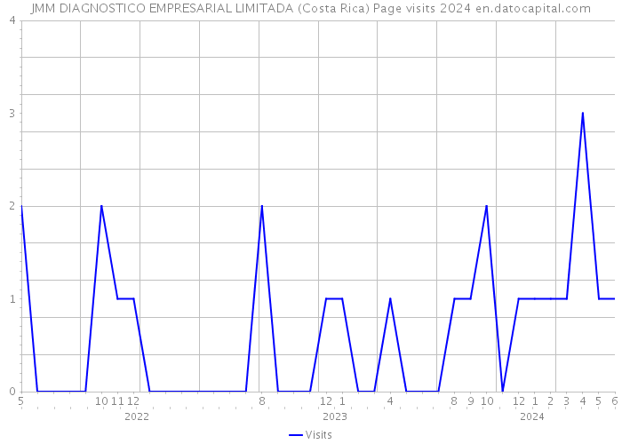 JMM DIAGNOSTICO EMPRESARIAL LIMITADA (Costa Rica) Page visits 2024 