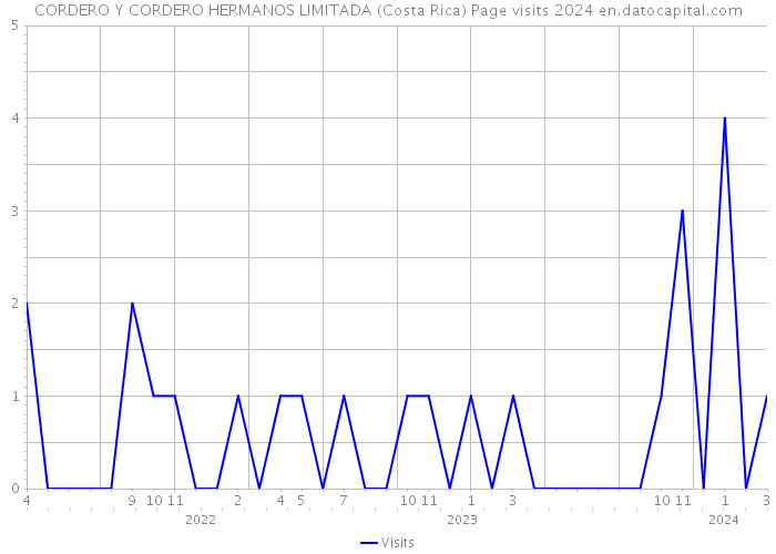 CORDERO Y CORDERO HERMANOS LIMITADA (Costa Rica) Page visits 2024 