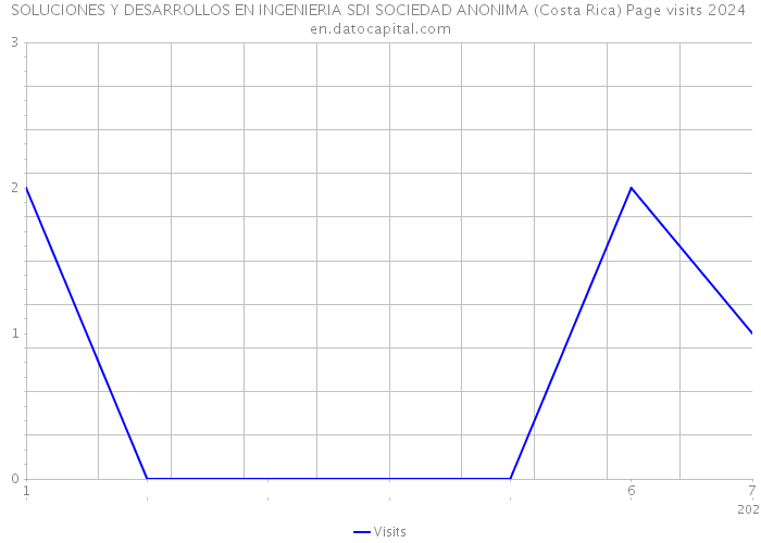 SOLUCIONES Y DESARROLLOS EN INGENIERIA SDI SOCIEDAD ANONIMA (Costa Rica) Page visits 2024 