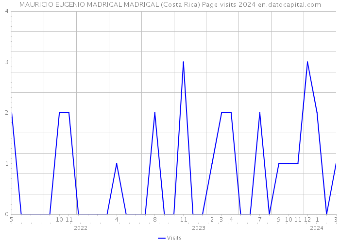 MAURICIO EUGENIO MADRIGAL MADRIGAL (Costa Rica) Page visits 2024 