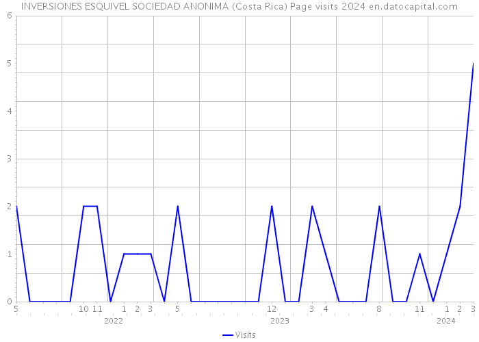 INVERSIONES ESQUIVEL SOCIEDAD ANONIMA (Costa Rica) Page visits 2024 